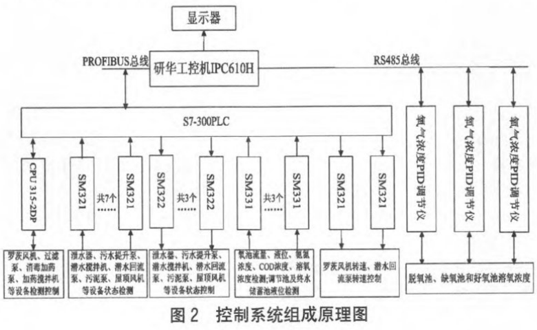 1、引言 随着现代工业技术的发展,工业生产过程中存在着-些化学反应,这些化学反应会产生大量污水,如果不加处理就将这些污水排人江河,将对生态环境造成严重的破坏,因此国家规定工业污水必须经过处理达标后才能排放。 在污水处理过程中,生化处理是-个极其复杂的动态过程,氧池中的溶氧浓度是-项非常重要的工艺参数,其控制精度的准确性直接影响污水处理合格程度。传统的的污水处理方法,易受到操作工人技术水平、责任心等因素的影响。为了降低耗能,减轻操作工人劳动强度,提高劳动效率,必须尽快大幅度的提高污水处理的自动化
