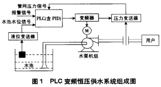 引言 当前城镇居民小区和高层住宅的供水,广泛采用PLC变频器控制的恒压供水系统。该系统可按实际需要设定供水压力,并自动调整水泵的工作状态,使给水泵始终处于高效率运行状态。变频器对电机实行软起动控制,可消除起动和停机时的水锤效应,延长水泵、电机设备的使用寿命。工作时,系统管网压力应平稳,若出现压力振荡故障,不仅影响供水质量而且严重时会造成管网中部件的损坏。 1、变频恒压供水系统组成及原理 变频恒压供水系统主要由PLC控制单元、变频器、泵组电机、供水管网、储水箱和压力传感器等组成,如图1所示。