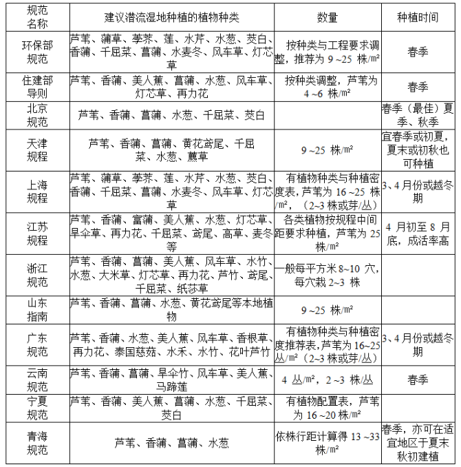 表7 各个标准中对于植物种类,数量,种植时间的要求