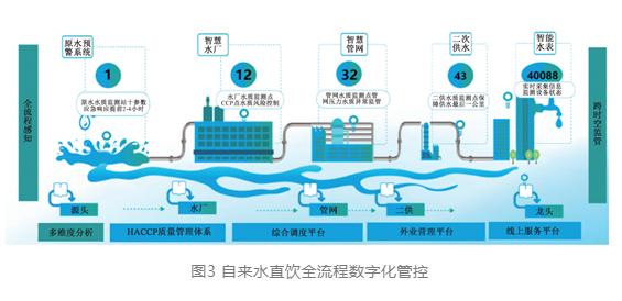 探讨智慧水务视角下水务数字化转型的挑战与实践 新闻资讯 第4张