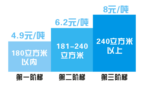 97国际游戏app-发改委：2015年各城市全面实行阶梯水价