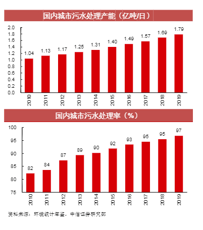 污水处理行业资产状况及基础设施reits分析 新闻资讯 第1张